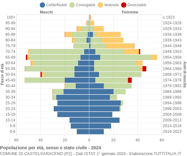 Grafico Popolazione per età, sesso e stato civile Comune di Castelsaraceno (PZ)