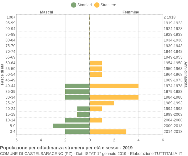 Grafico cittadini stranieri - Castelsaraceno 2019