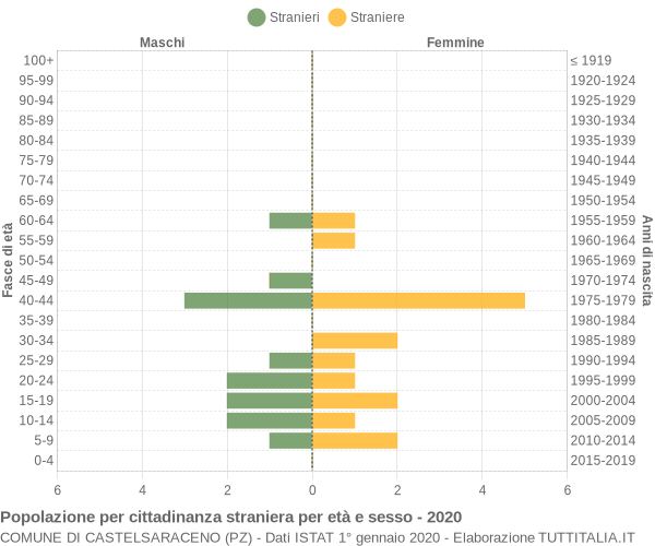 Grafico cittadini stranieri - Castelsaraceno 2020