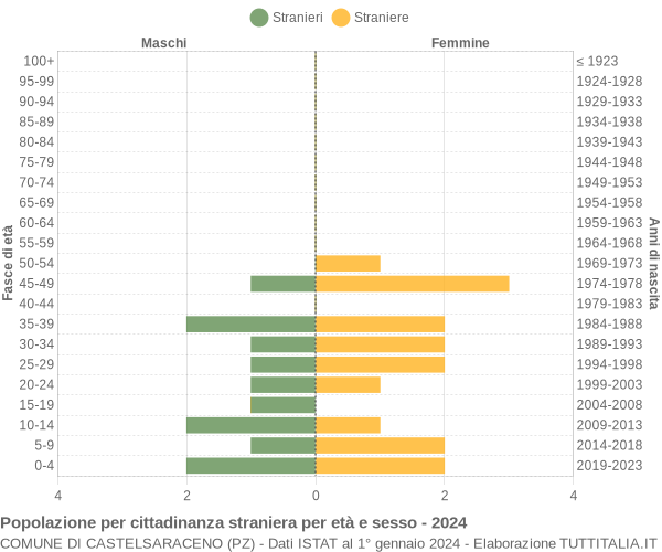 Grafico cittadini stranieri - Castelsaraceno 2024