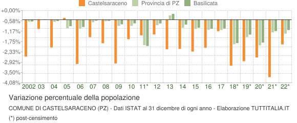 Variazione percentuale della popolazione Comune di Castelsaraceno (PZ)