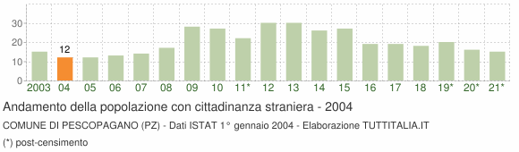 Grafico andamento popolazione stranieri Comune di Pescopagano (PZ)