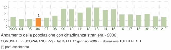 Grafico andamento popolazione stranieri Comune di Pescopagano (PZ)