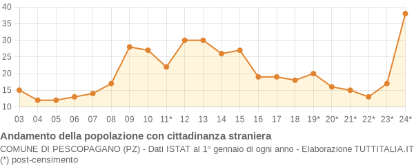 Andamento popolazione stranieri Comune di Pescopagano (PZ)