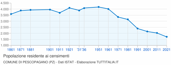 Grafico andamento storico popolazione Comune di Pescopagano (PZ)