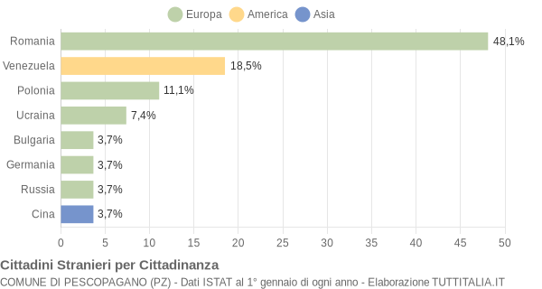 Grafico cittadinanza stranieri - Pescopagano 2010