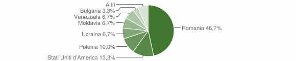 Grafico cittadinanza stranieri - Pescopagano 2012