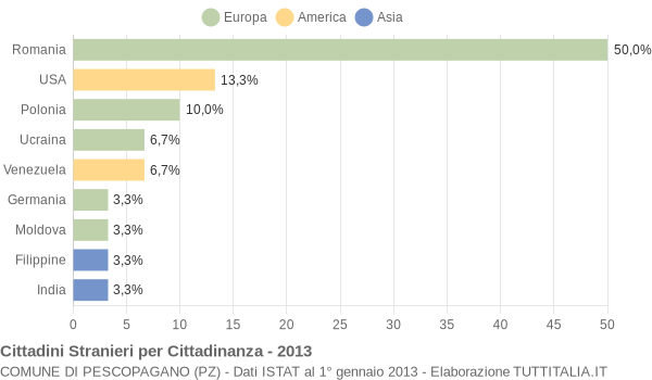 Grafico cittadinanza stranieri - Pescopagano 2013