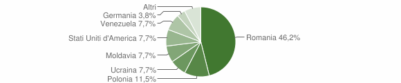 Grafico cittadinanza stranieri - Pescopagano 2014