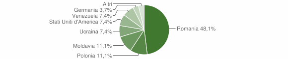 Grafico cittadinanza stranieri - Pescopagano 2015