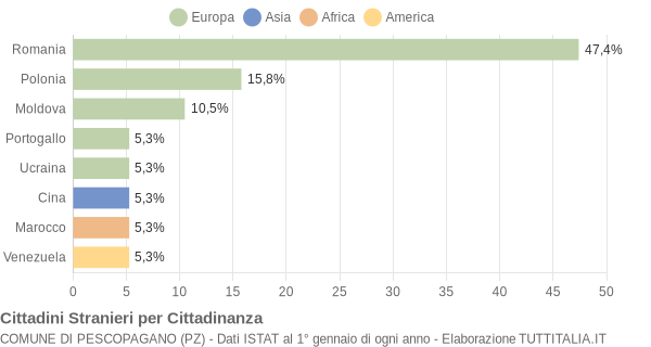 Grafico cittadinanza stranieri - Pescopagano 2016