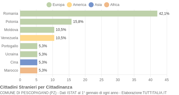 Grafico cittadinanza stranieri - Pescopagano 2017