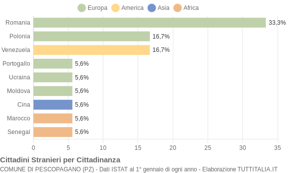 Grafico cittadinanza stranieri - Pescopagano 2018