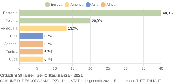 Grafico cittadinanza stranieri - Pescopagano 2021