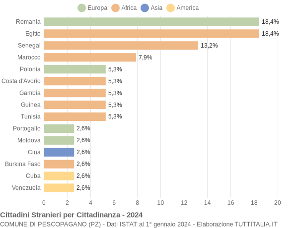 Grafico cittadinanza stranieri - Pescopagano 2024