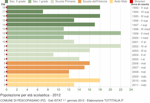 Grafico Popolazione in età scolastica - Pescopagano 2012