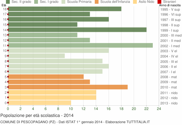 Grafico Popolazione in età scolastica - Pescopagano 2014