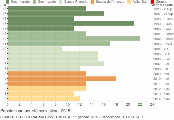 Grafico Popolazione in età scolastica - Pescopagano 2015