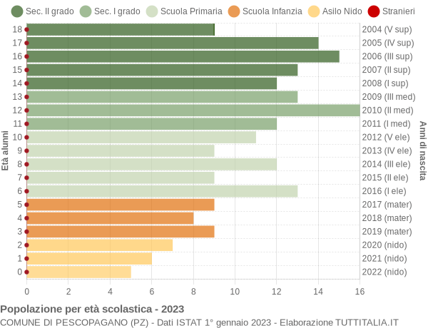 Grafico Popolazione in età scolastica - Pescopagano 2023