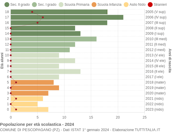 Grafico Popolazione in età scolastica - Pescopagano 2024