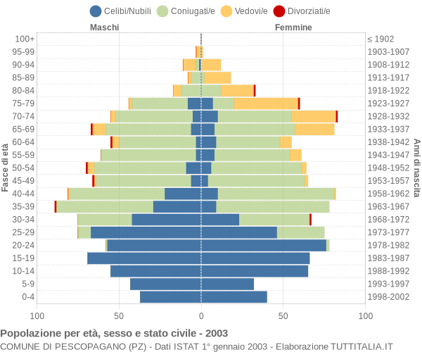 Grafico Popolazione per età, sesso e stato civile Comune di Pescopagano (PZ)