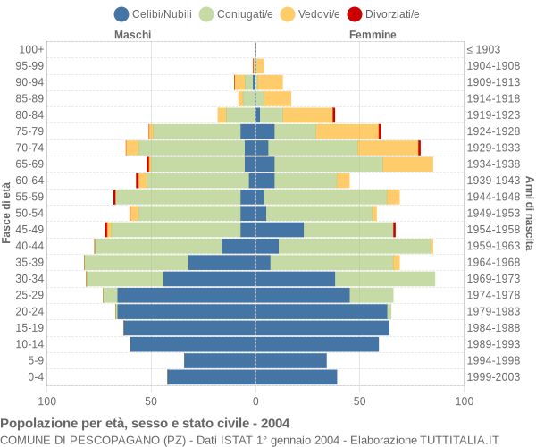 Grafico Popolazione per età, sesso e stato civile Comune di Pescopagano (PZ)