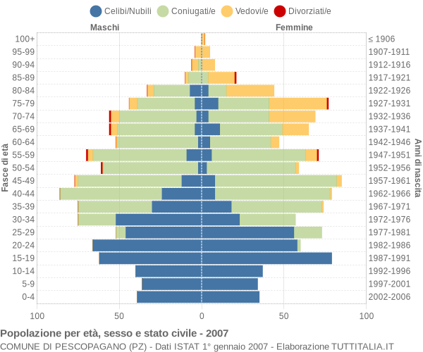 Grafico Popolazione per età, sesso e stato civile Comune di Pescopagano (PZ)