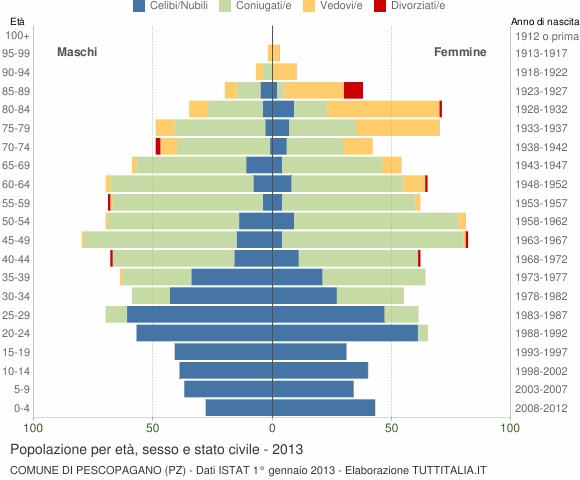 Grafico Popolazione per età, sesso e stato civile Comune di Pescopagano (PZ)