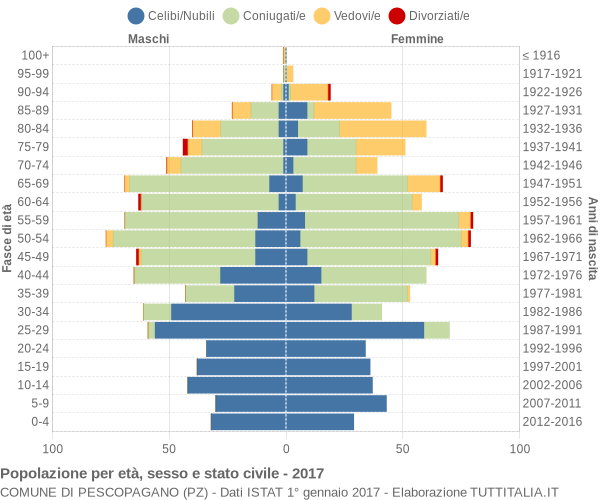 Grafico Popolazione per età, sesso e stato civile Comune di Pescopagano (PZ)