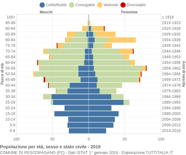 Grafico Popolazione per età, sesso e stato civile Comune di Pescopagano (PZ)