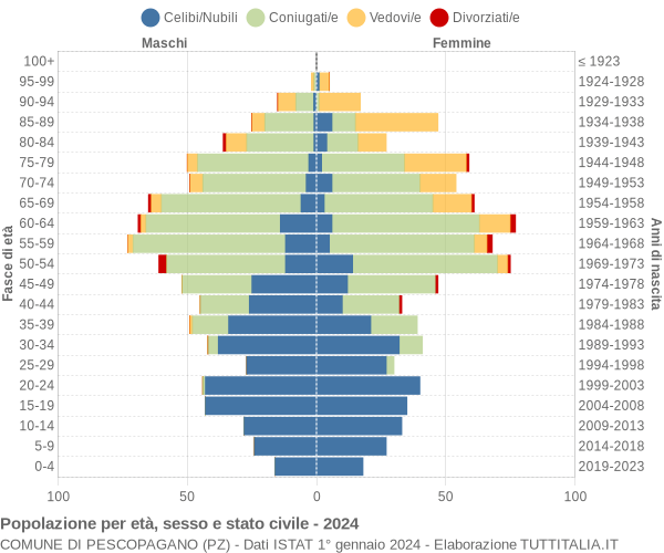 Grafico Popolazione per età, sesso e stato civile Comune di Pescopagano (PZ)