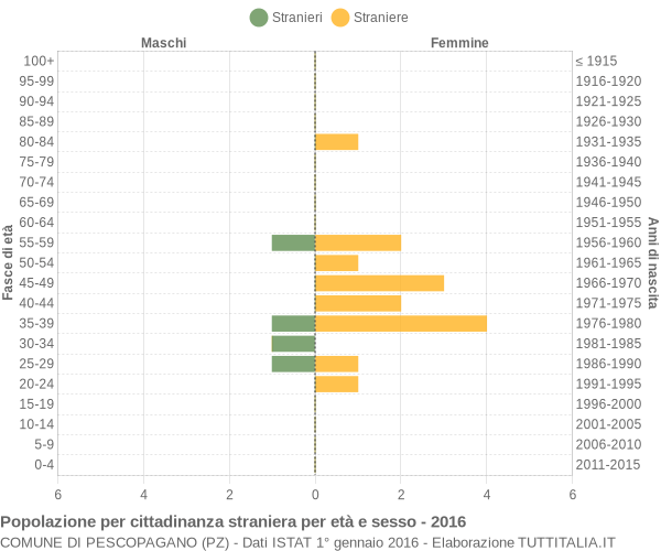 Grafico cittadini stranieri - Pescopagano 2016