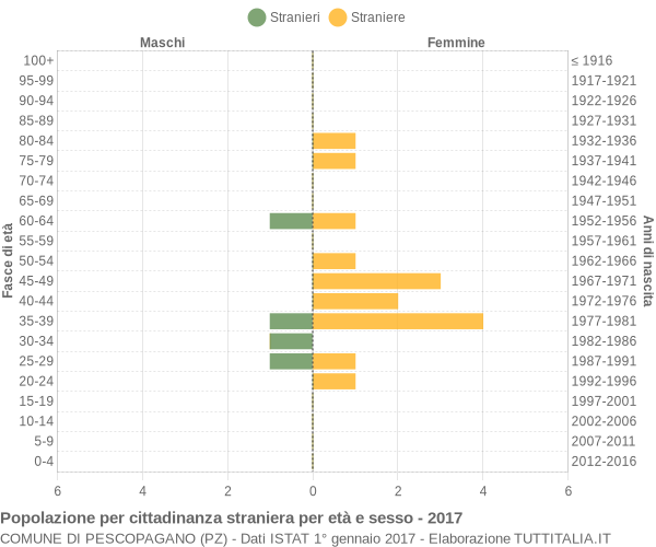 Grafico cittadini stranieri - Pescopagano 2017