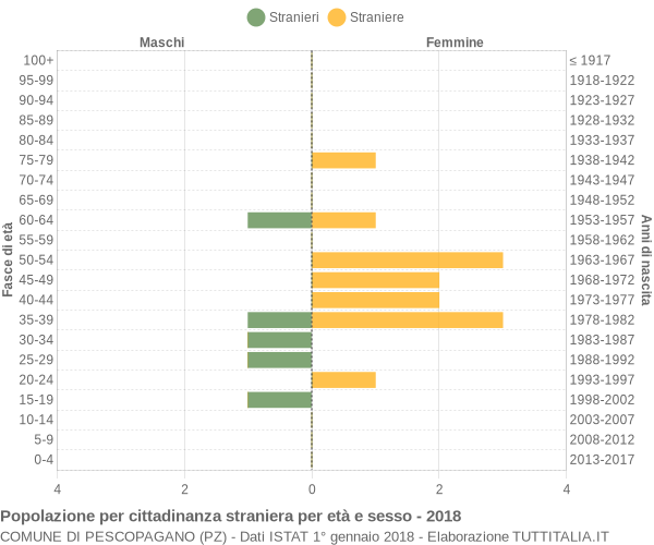 Grafico cittadini stranieri - Pescopagano 2018