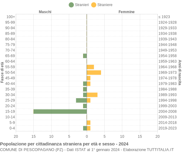 Grafico cittadini stranieri - Pescopagano 2024