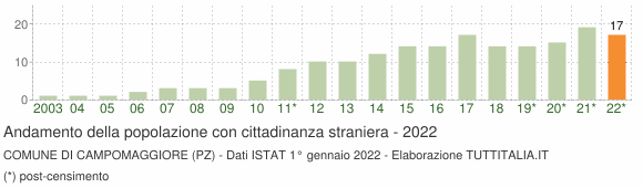 Grafico andamento popolazione stranieri Comune di Campomaggiore (PZ)