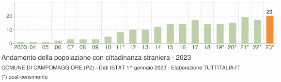 Grafico andamento popolazione stranieri Comune di Campomaggiore (PZ)