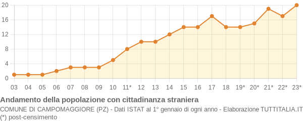 Andamento popolazione stranieri Comune di Campomaggiore (PZ)