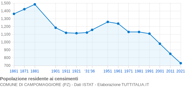 Grafico andamento storico popolazione Comune di Campomaggiore (PZ)