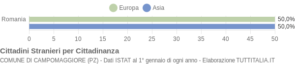 Grafico cittadinanza stranieri - Campomaggiore 2006