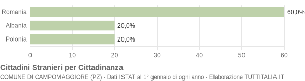 Grafico cittadinanza stranieri - Campomaggiore 2010