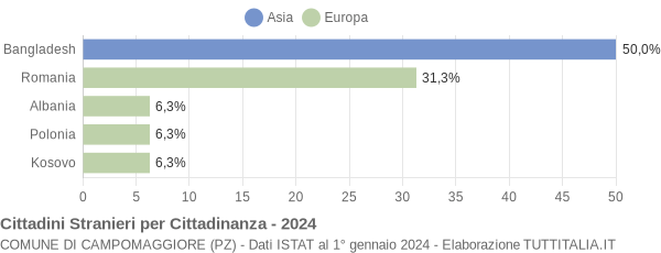 Grafico cittadinanza stranieri - Campomaggiore 2024