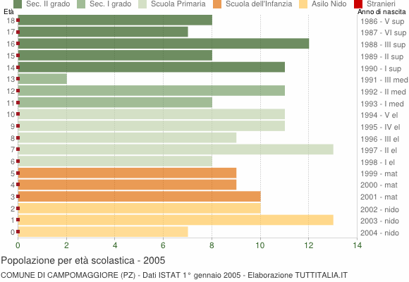 Grafico Popolazione in età scolastica - Campomaggiore 2005