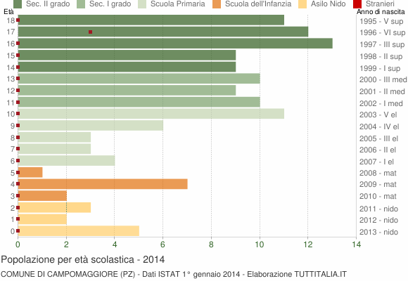 Grafico Popolazione in età scolastica - Campomaggiore 2014