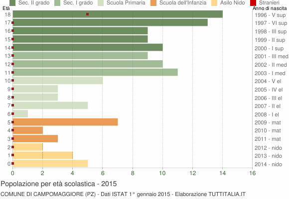 Grafico Popolazione in età scolastica - Campomaggiore 2015