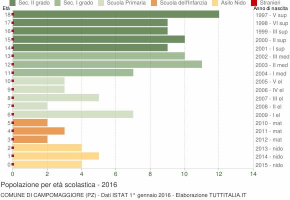 Grafico Popolazione in età scolastica - Campomaggiore 2016