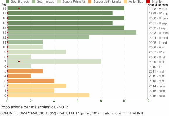 Grafico Popolazione in età scolastica - Campomaggiore 2017