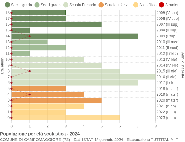 Grafico Popolazione in età scolastica - Campomaggiore 2024