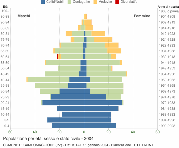 Grafico Popolazione per età, sesso e stato civile Comune di Campomaggiore (PZ)