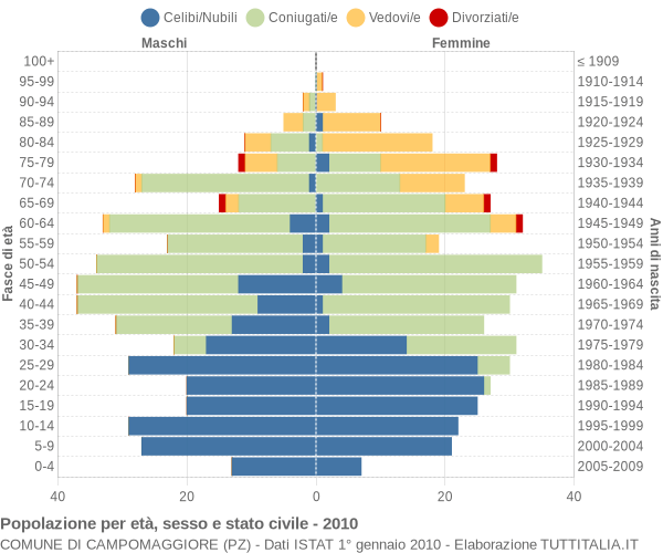 Grafico Popolazione per età, sesso e stato civile Comune di Campomaggiore (PZ)